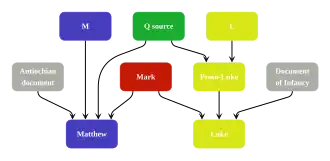 Diagram summarizing Streeter's four-source hypothesis