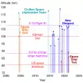 Timeline of sub-orbital flights