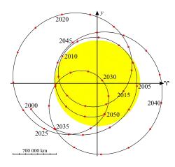 Looping curve passing into and out of the circular Sun, marked with yearly intervals