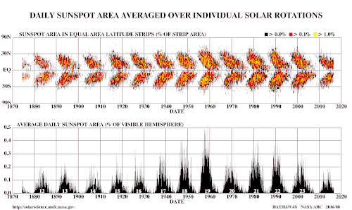 Point chart showing sunspot area as percent of the total area at various latitudes, above grouped bar chart showing average daily sunspot area as % of visible hemisphere.