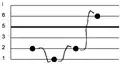 A short melody in slendro notated using the Surakarta method.[31]