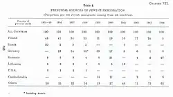 Survey of Palestine, showing place of origin of immigrants between 1922 and 1944