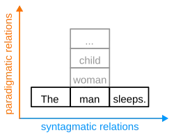 Diagram showing syntagmatic and paradigmatic relations for the sentence "The man sleeps."