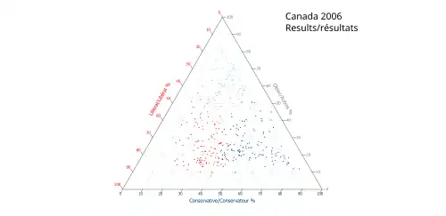 Ternary plot of 2006 results