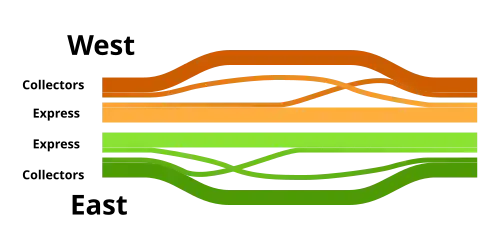Local and express lanes connected using a basketweave