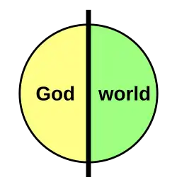 Diagram of a circle divided into two sides with the texts "God" and "world"