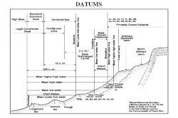 Chart illustrating that tidal heights enter in calculations of legally significant data such as boundary lines between the high seas and territorial waters. Chart shows an exemplar coastline, identifying bottom features such as longshore bar and berms, tidal heights such as mean higher high water, and distances from shore such as the 12 mile limit.