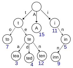 Depiction of a trie. Single empty circle, representing the root node, points to three children. The arrow to each child is marked by a different letter. The children themselves have similar sets of arrows and child nodes, with nodes that correspond to full words bearing blue integer values.