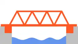 a bridge spanning a river, consisting of several triangles, and the bridge deck is the lower edge of the set of triangles.