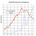 US oil production and imports