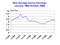 Historical graph of real wages in the U.S. from 1964 to 2005.