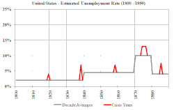 US Unemployment 1800–1890