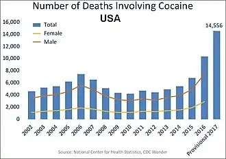U.S. yearly overdose deaths involving cocaine.[29]
