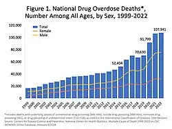 U.S. yearly overdose deaths from all drugs.[29]