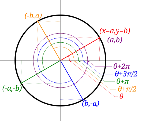 Unit circle with a swept angle theta plotted at coordinates (a,b). As the swept angle is incremented by one-half pi (90 degrees), the coordinates are transformed to (-b,a). Another increment of one-half pi (180 degrees total) transforms the coordinates to (-a,-b). A final increment of one-half pi (270 degrees total) transforms the coordinates to (b,a).