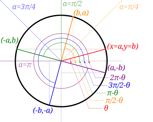 Unit circle with a swept angle theta plotted at coordinates (a,b). As the angle is reflected in increments of one-quarter pi, or 45 degrees, the coordinates are transformed. For a transformation of one-quarter pi (45 degrees, or 90 – theta), the coordinates are transformed to (b,a). Another increment of the angle of reflection by one-quarter pi (90 degrees total, or 180 – theta) transforms the coordinates to (-a,b). A third increment of the angle of reflection by another one-quarter pi (135 degrees total, or 270 – theta) transforms the coordinates to (-b,-a). A final increment of one-quarter pi (180 degrees total, or 360 – theta) transforms the coordinates to (a,-b).