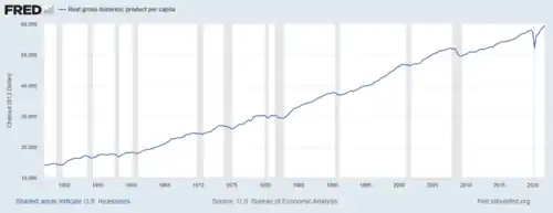 Real GDP per capita in the United States