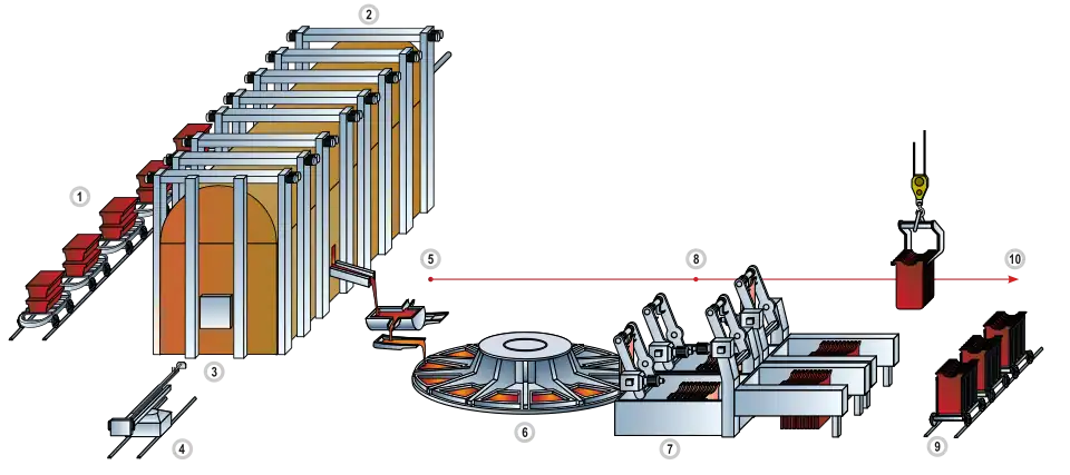 Flowchart of copper refining (Ingot casting plant of Uralelektromed) # Blister copper # Smelting # Reverberatory furnace # Slag remova # Copper casting of ingots # Casting wheel # Ingot removal machine # Ingots take-off # Rail cars # Transportation to the tank house