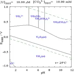 A graph of potential vs. pH showing stability regions of various uranium compounds