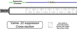 Cross-section drawing of a rimfire rifle suppressor, showing short expansion chamber and thirteen plastic baffles. These baffles use alternating angled flat surfaces to repeatedly deflect gas expanding through the suppressor. In the actual suppressor, baffles are oriented 90 degrees to one another about the axis of bullet travel. (The illustration does not demonstrate this well.)