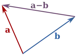 The subtraction of two vectors a and b