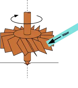 Diagram of vertical axis water mill
