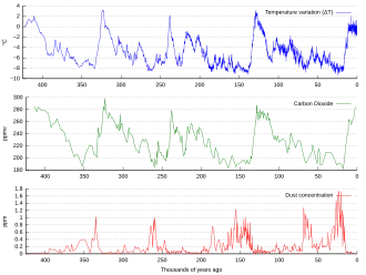 Three graphs laid out one above the other; the CO2 and temperature can be visually seen to be correlated; the dust graph is inversely correlated with the other two