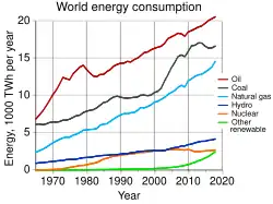 Rate of world energy usage per year from 1970.[102]