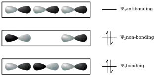 Schematic illustration of bonding and antibonding orbitals (see text)