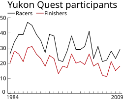 A line graph with two parallel tracks indicating the number of participants and finishers per year of the race. The graph has many peaks and valleys, but starts and ends around the 30-participant mark.
