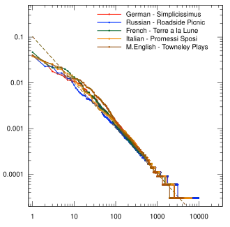 German (1669), Russian (1972), French (1865), Italian (1840), and Medieval English (1460)
