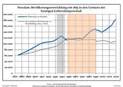 Development of Population since 1875 within the Current Boundaries (blue line: population; dotted line: comparison to population development of Brandenburg state; grey background: time of Nazi rule; red background: time of Communist rule)