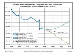 Recent Population Development and Projections (Population Development before Census 2011 (blue line); Recent Population Development according to the Census in Germany in 2011 (blue bordered line); Official projections for 2005-2030 (yellow line); for 2017-2030 (scarlet line); for 2020-2030 (green line))