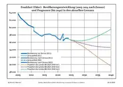 Recent population development and projections (population development before Census 2011 (blue line); recent population development according to the Census in Germany in 2011 (blue bordered line); official projections for 2005–2030 (yellow line); for 2017–2030 (scarlet line); for 2020–2030 (green line)