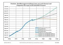Recent population development and projections (population development before census 2011 (blue line); recent population development according to the Census in Germany in 2011 (blue bordered line); official projections for 2005–2030 (yellow line); for 2017–2030 (scarlet line); for 2020–2030 (green line)