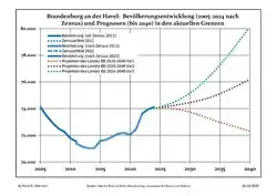 Recent Population Development and Projections (Population Development before Census 2011 (blue line); Recent Population Development according to the Census in Germany in 2011 (blue bordered line); Official projections for 2005-2030 (yellow line); for 2017-2030 (purple line); for 2020-2030 (green line)